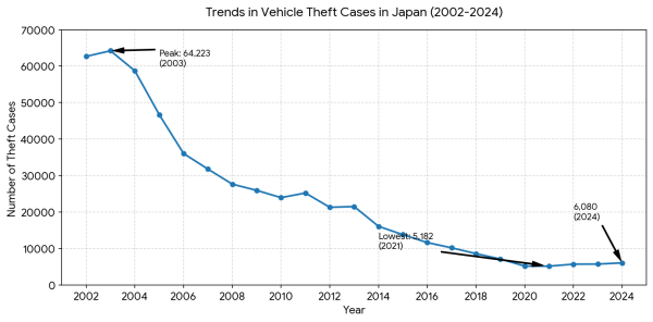 車両窃盗件数